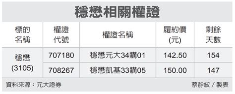 穩懋|穩懋(3105)